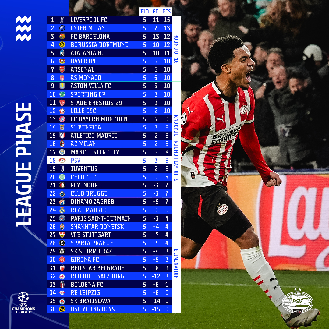 De stand na vijf speelrondes 